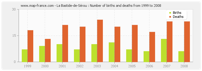La Bastide-de-Sérou : Number of births and deaths from 1999 to 2008